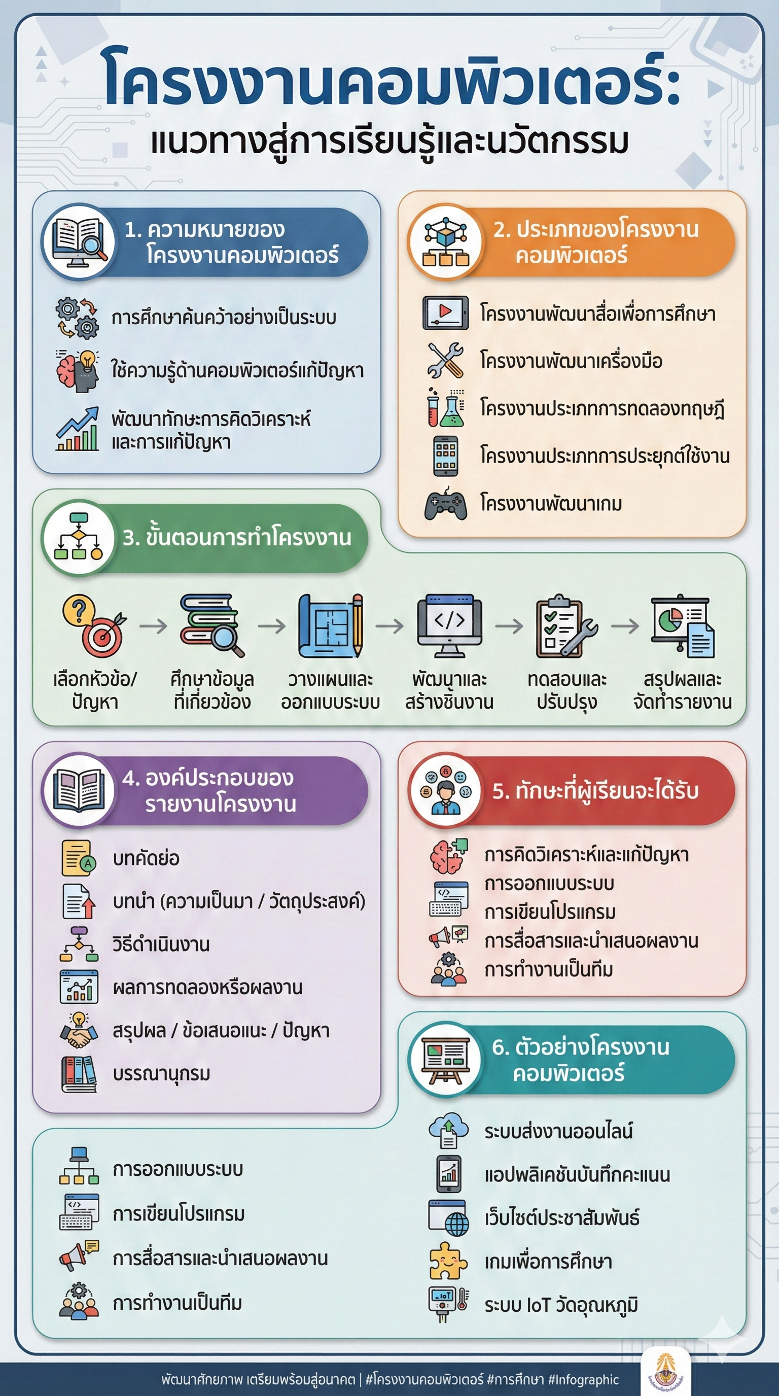 Infographic เรื่อง “โครงงานคอมพิวเตอร์” 