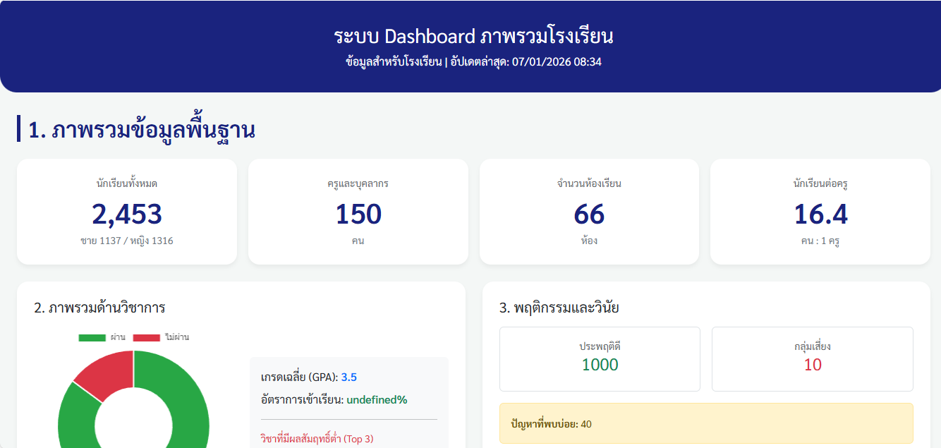 ระบบ Dashboard ภาพรวมโรงเรียน
